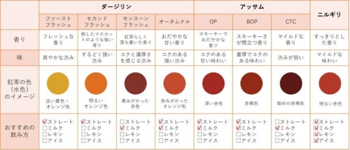 紅茶の種類を完全解説!風味の違い・おすすめの飲み方・相性の良い食べ物を管理栄養士が解説します - くふう トクバイニュース Best seafood chowder recipe